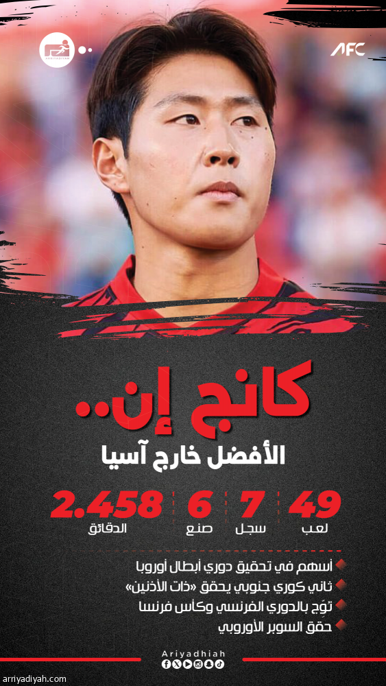 الجائزة السادسة.. كانج يعزز هيمنة كوريا الجنوبية